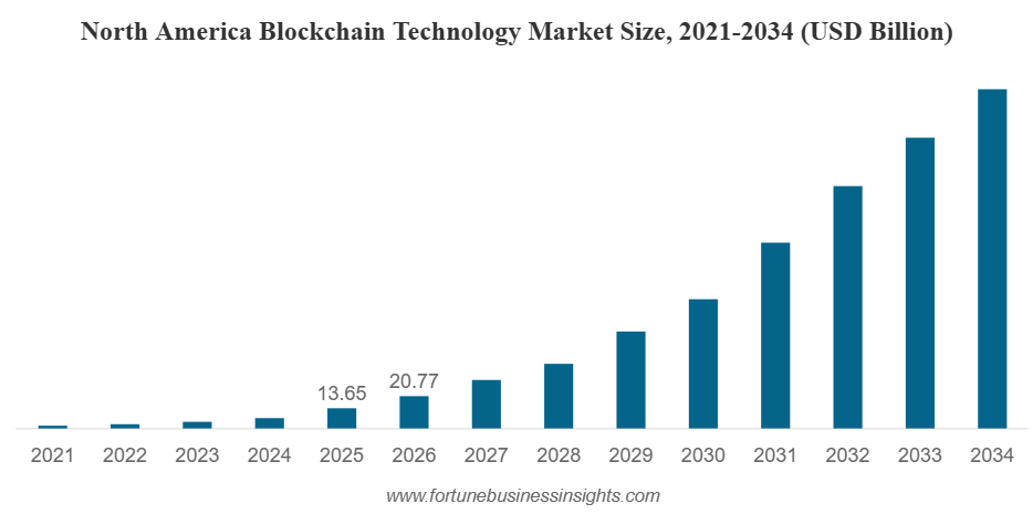 Blockchain Technology Market Strategic Insights and Future Potential 2026–2034 - Product Image